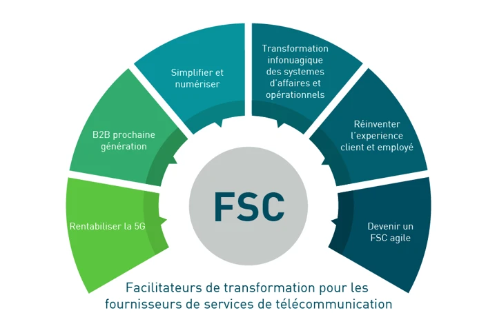 Facilitateurs de transformation pour les fournisseurs de services de télécommunication